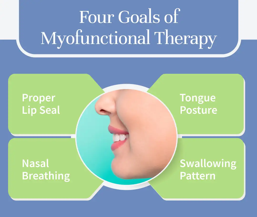 Four Goals of Myofunctional Therapy